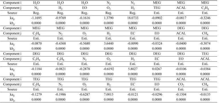 Table 2. (b) Generated RK binary interaction parameters for the systems in the MEG production process 