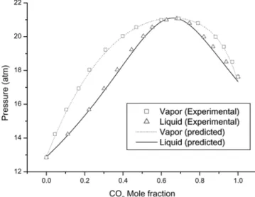 Fig. 1. Experimental and predicted P-xy diagrams for the CO 2  (1)- (1)-C 2 H 6  (2) system at 250K [8].