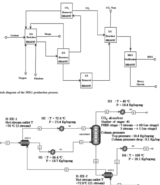 Fig. 3. Process flow diagram of the CO 2  absorber.