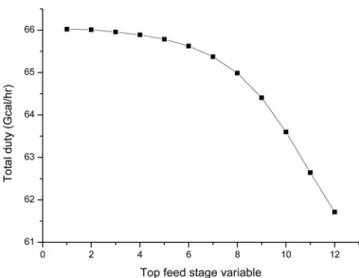 Fig. 6. Change of heat duty according to the change of operating pres- pres-sure in the CO 2  absorber.
