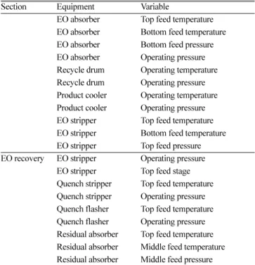 Table 4. Sensitive variables of the EO recovery section Section Equipment Variable