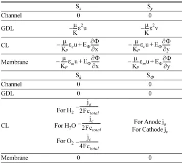 Table 1. Source terms for the governing equations