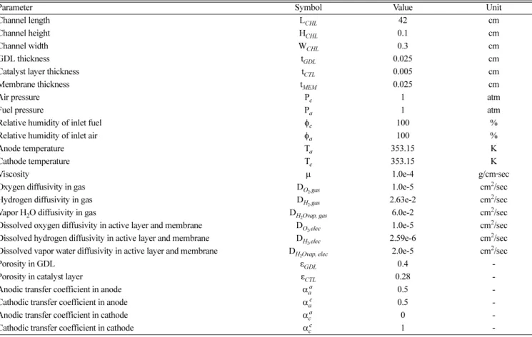 Table 2. The Parameters used in the PEMFC modeling