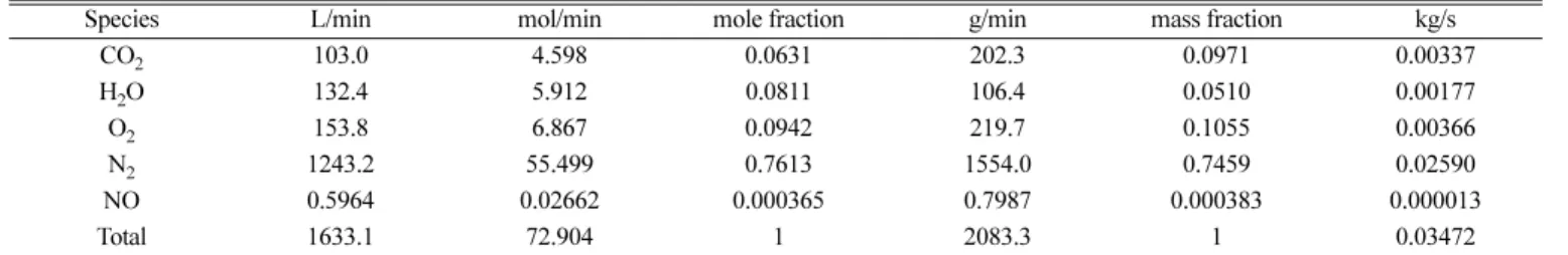 Table 2. Boundary conditions for atomizing air in the case of T R =940 o C
