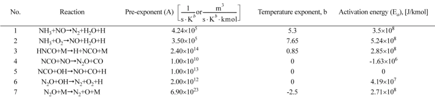 Table 4. Reduced kinetic parameters developed by Brouwer et al. [15].