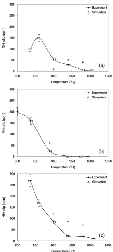 Fig. 8. NH 3  slip with respect to temperature at: a) NSR=1.0; b) NSR=