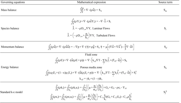 Table 4. Kinetic parameters for WGSR