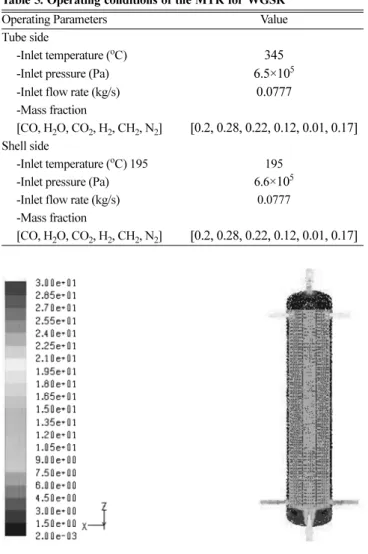 Fig. 5. Velocity profile at the bottom side of the MTR for WGSR (m/s).