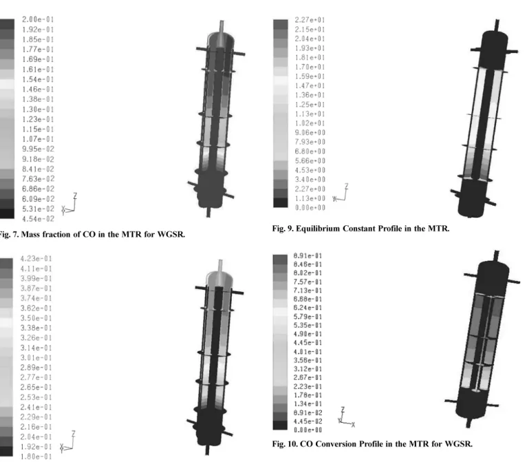 Fig. 9. Equilibrium Constant Profile in the MTR.