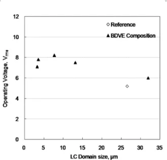 Fig. 8. Variation of operating voltage (V 90 ) with respect to the domain size.