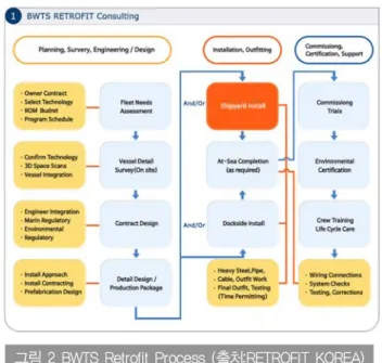 그림 2 BWTS Retrofit Process (출처:RETROFIT KOREA)