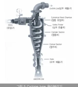 그림 4 Decanter type 원심분리기