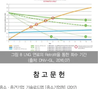 그림 7 The 4 Step to become LNG Ready