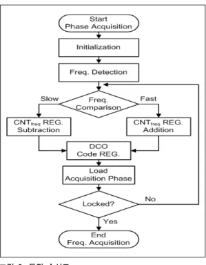Fig. 2. Operation flow chart