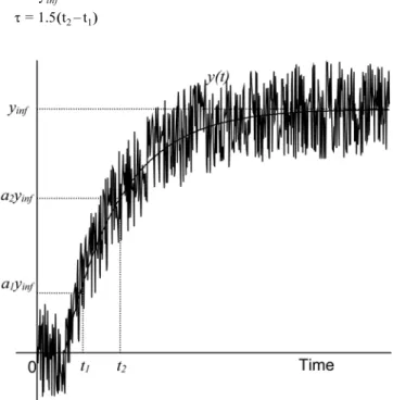 Fig. 2 에 나타나 있는 두 면적을 이용하여 일차시간지연 모델을 얻을 수 있다. 식 (2)로부터 (5) 따라서 (6) 을 얻을 수 있다. 적분에 해당하는 면적을 이용하므로 노이즈가 섞 인 계단응답에도 적용 가능하다.