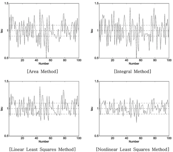 Fig. 7. 100 times of identifications of the time constant for G(s) = exp(-0.5s)/s+1 with uniform random noise of ±0.4.