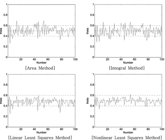 Fig. 8. 100 times of identifications of the time delay for G(s) = exp(-0.5s)/s+1 with uniform random noise of ±0.4.