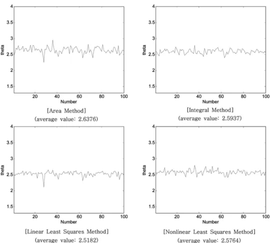 Fig. 10. 100 times of identifications of the time delay for G(s) = 1/(s+1) 5  with uniform random noise of ±0.1.