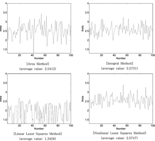 Fig. 12. 100 times of identifications of the time delay for G(s) = 1/(s+1) 5  with uniform random noise of ±0.4.