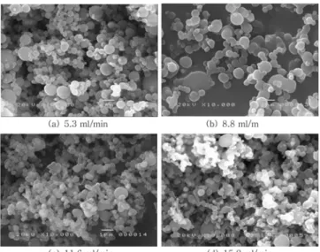 Fig. 7. Distribution of particle size at 110 bar, 318.15 K, 15 mg/ml and 15.2 ml/min for Dextran(37,500).