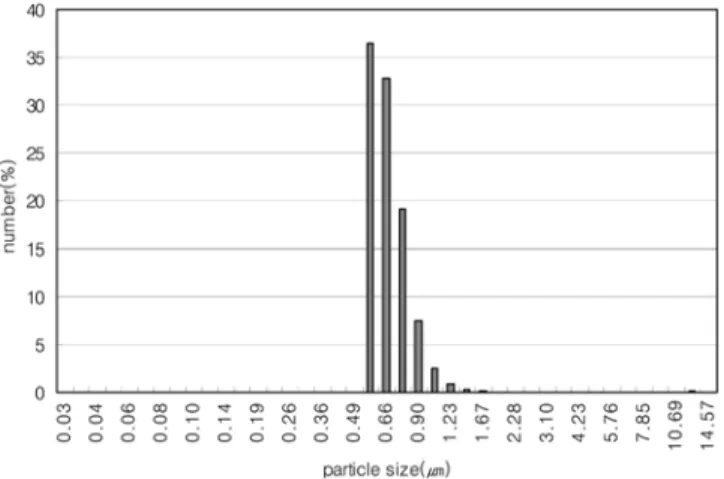 Fig. 8. Distribution of particle diameter at 110 bar, 318.15 K, 15 mg/