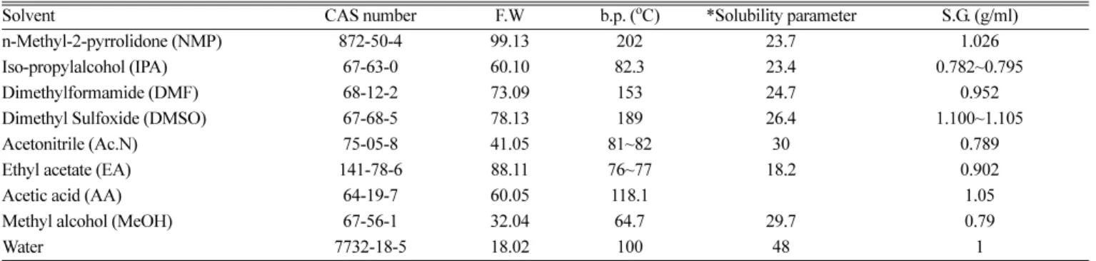 Table 2. Typical Experimental Conditions on Solvent Extraction using LCO after Oxidation