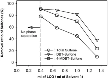 Fig. 2. Removal ratio of total sulfone by 1’st solvent extraction using different kind of solvents at constant solvent/LCO ratio  (sol-vent : water : LCO = 0.75 : 0.25 : 0.3 (vol%)).