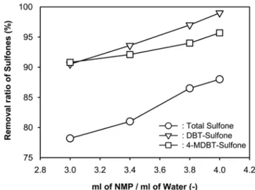 Fig. 5. Effect of NMP/water on removal of sulfone by 1’st solvent extraction at constant solvent ratio (water : LCO=0.25 : 0.3 (vol%)).