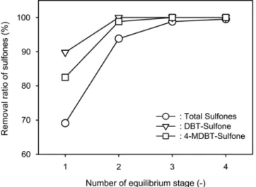 Fig. 9. Effect of equilibrium stage number on the yield of LCO (amount of LCO/amount of feed) by multi-stage solvent extraction.