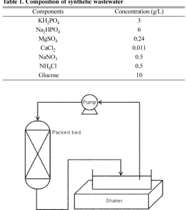 Table 1. Composition of synthetic wastewater