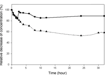 Fig. 3. Relative decrease of NH 4 + and NO 3 - concentration with time by using zeolite  (Symbols : ● NO 3- , ▲ NH 4 + ).