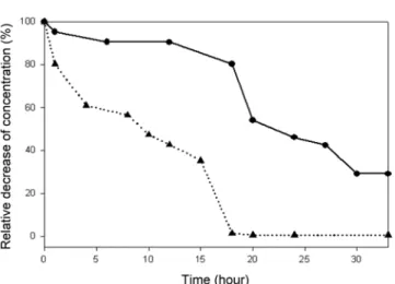 Fig. 6. Relative decrease of NH 4 + and NO 3 -  concentration with time in case of shaking culture with 1% seed and passing through zeolite column (Symbols : ● NO 3- , ▲ NH 4 + ).