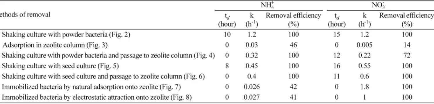 Table 2. Delay time (t d ), removal rate constants (k) and removal efficiency by various methods Methods of removal NH 4 + NO 3 -t d  (hour) k(h -1 ) Removal efficiency (%) t d (hour) k (h-1 ) Removal efficiency (%)