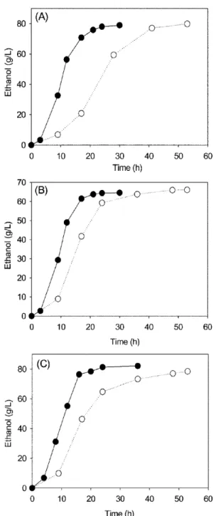 Table 2. Analysis of residual directed sugars in fermented broth by S. cerevisiae CHY1077 and Z