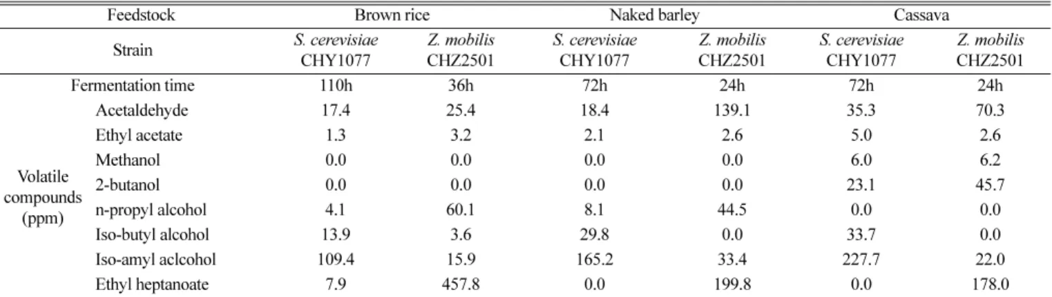 Table 4. Analysis of volatile compounds in fermented broth by S. cerevisiae CHY1077 and Z
