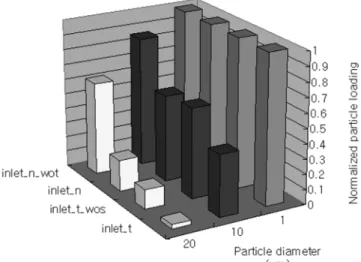 Fig. 7. Comparison of particle loadings normalized with particle load- load-ing of 1 µm in diameter at different inflow condition.