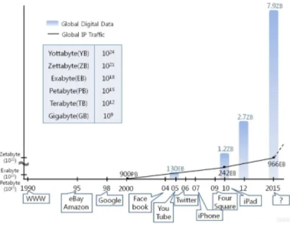 Fig. 1. Increasing for grobal data 