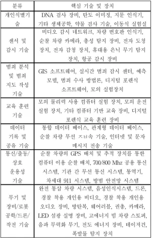 그림  1과  같이  글로벌  데이터는  급격하게  증대하고  있 으며  앞으로도  꾸준하게  증가할  것이다.  그  이유는  사물 인터넷으로부터  수집되는  증강데이터와  웨어러블에서  수집되는  개인데이터  등이  앞으로  크게  늘어날  것이기  때문이다