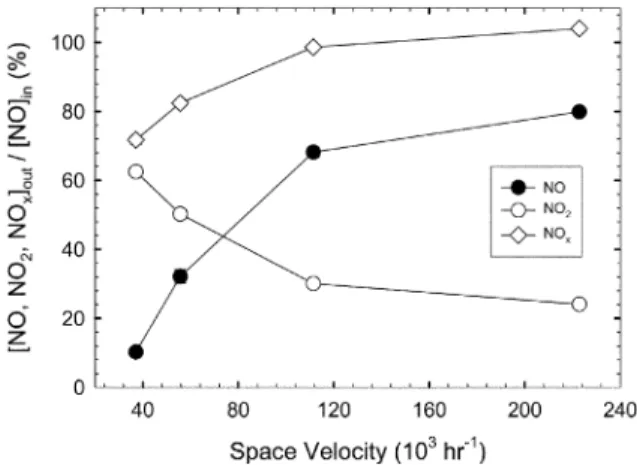 Fig. 4. Effect of space velocity on the reaction of NO with NaClO 2.
