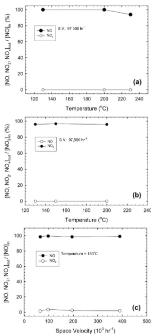 Fig. 7. Reaction of NO and NO 2  with NaClO 3 : (a) NO reaction with NaClO 3  as a function of temperature; (b) NO 2  reaction with NaClO 3  as a function of temperature; (c) NO reaction with NaClO 3  as a function of space velocity