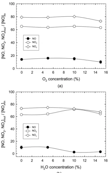Fig. 9. Effect of OClO generated through the reaction of NO 2  with NaClO 2 , on the oxidation of NO which is injected to mixer 2 in Fig