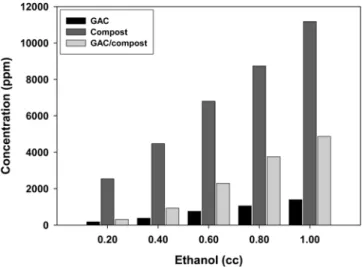 Fig. 3. Ethanol concentration in the vapor phase of vials packed with sterilized GAC, sterilized compost or GAC/compost sterilized mixture according to the amount of ethanol added to each vial.