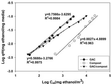 Fig. 5. Adsorbed amount of ethanol in the solid phase of vials packed with sterilized GAC, sterilized compost or GAC/compost  ster-ilized mixture according to the concentration of ethanol in the vapor phase(log plot).