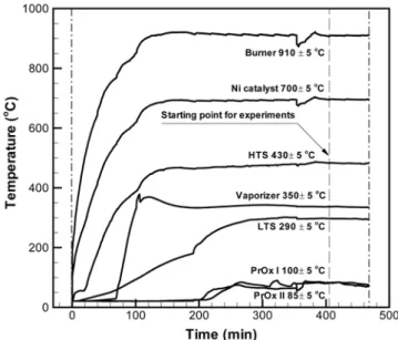 Fig. 2. Intial operating characteristics of the reactor. 