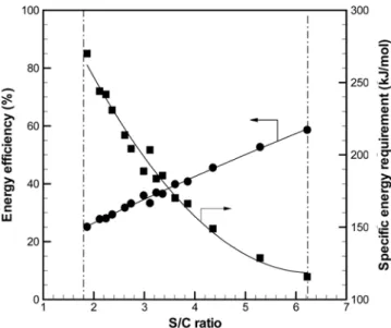 Fig. 3. The effect of the various S/C ratio. (a) Concentration of reformed gas (b) Yield, selectivity and conversion rate.