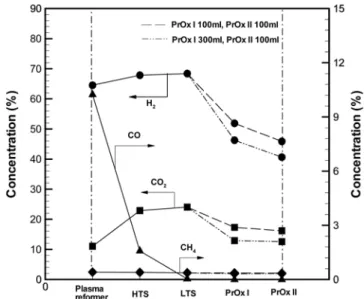 Fig. 6. The concentration of Syngas in reactors respectively.