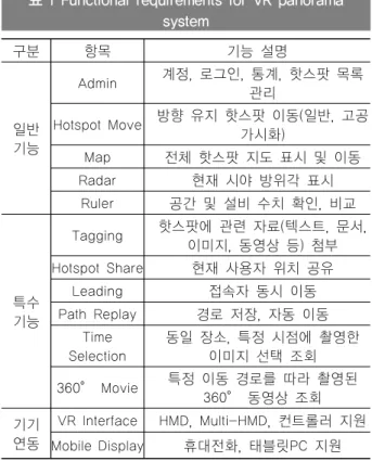 그림 2와 같이 웹 브라우저, 웹 서버, 웹 컨테이너, 데이터베 이스로 구성되어 있다. 추가적으로 웹 개발 편의 및 확장성을  위해 CMS(content management system)이 적용되었다.