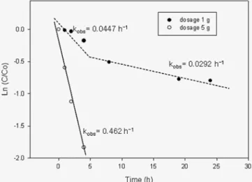 Table 2. The pseudo-first-order rate constants and surface area normalized rates for the resin-supported nanoscale zero valent iron a
