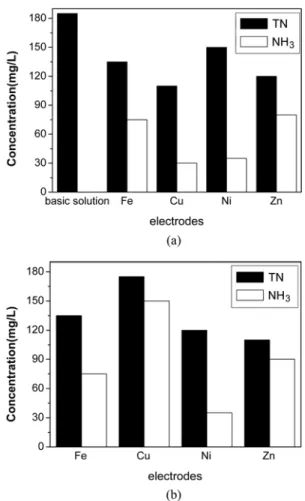 Fig. 1. Concentration of nitrate ion and ammonia after electrolysis with various cathode materials in different pH solution.