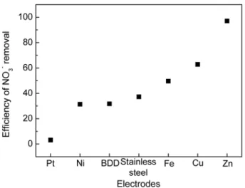Fig. 3. Effect of pH adjuster on the NO 3 −  removal efficiency in 0.5 M HNO 3  solution